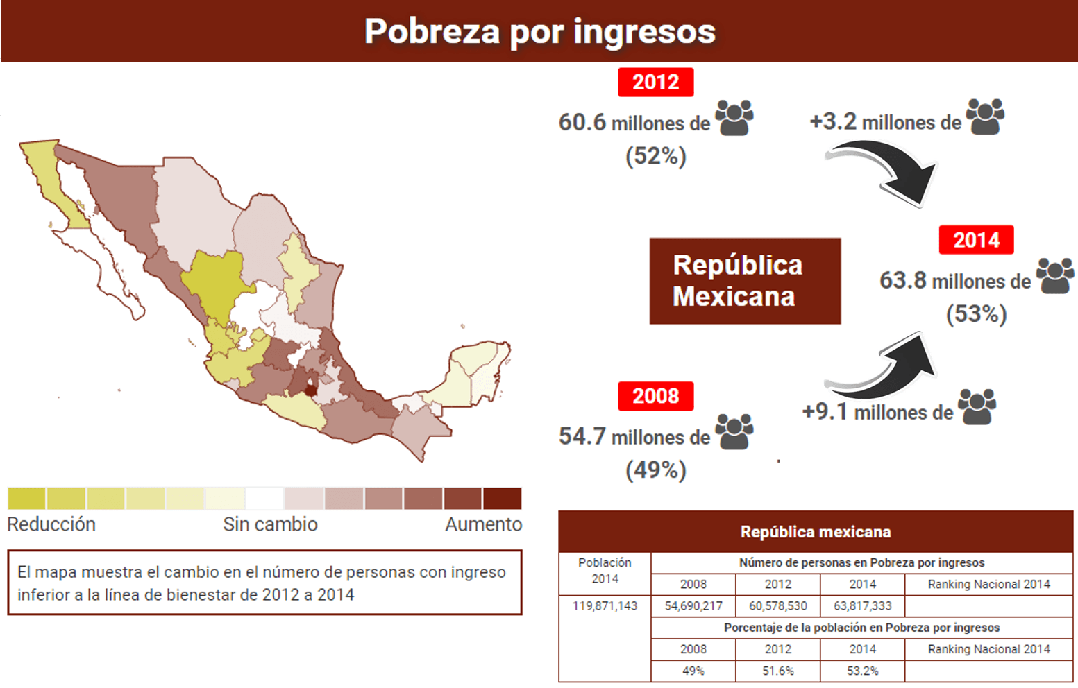 Estado por Estado, así es la situación de pobreza de México