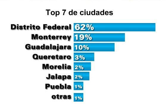 Crece 623.5% deuda de estados en 18 meses