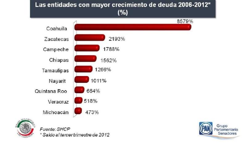 Ex ediles (ahora senadores) piden salvar a municipios que endeudaron