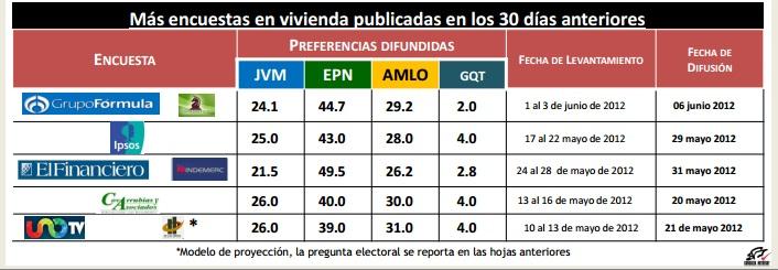 Tres encuestas ubican a EPN como puntero; una pone a JVM en segundo lugar