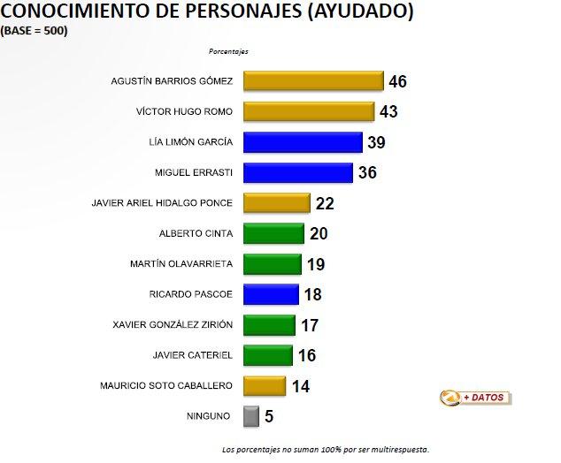 ¿Quiénes lideran las preferencias en la Miguel Hidalgo?