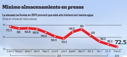 Inician cortes de agua en 5 delegaciones