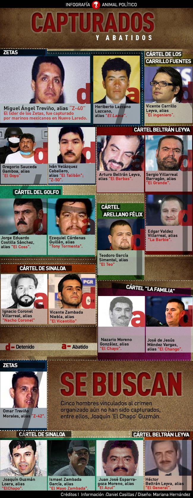 Los más buscados: ¿Quiénes faltan por caer? (gráfico)