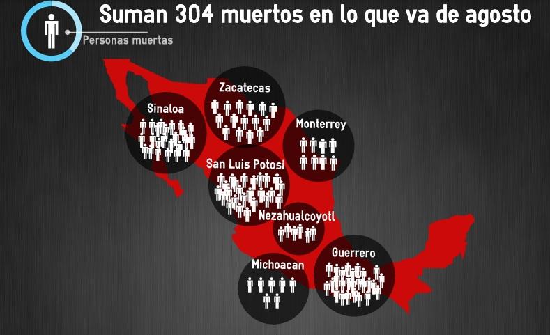 En lo que va de agosto suman 304 muertes violentas