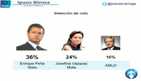 Peña Nieto cae 18 puntos en 3 meses: Ipsos-Bimsa