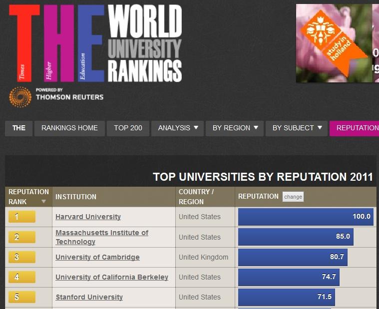 <i>The Times</i> ubica a Harvard como la mejor universidad del mundo