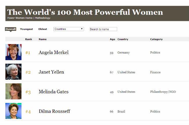 Sólo 7 mujeres de AL están entre las 100 más poderosas de Forbes (y ninguna es mexicana)
