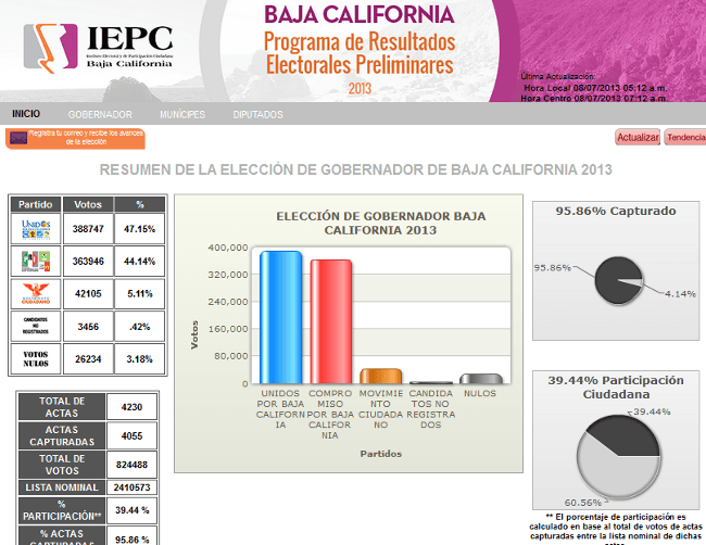 PRI da marcha atrás a “voto x voto” en Baja California