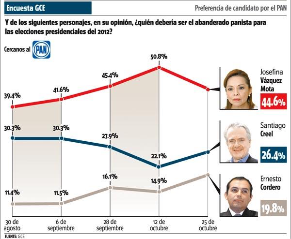 Vázquez Mota cae, pero se mantiene a la cabeza