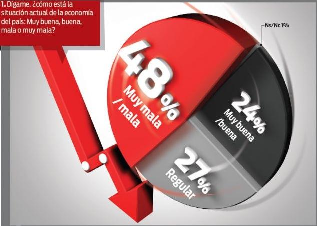 Prevalece pesimismo económico en México