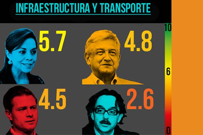 Presidenciables sin plan estratégico en infraestructura y transporte: Arena Electoral