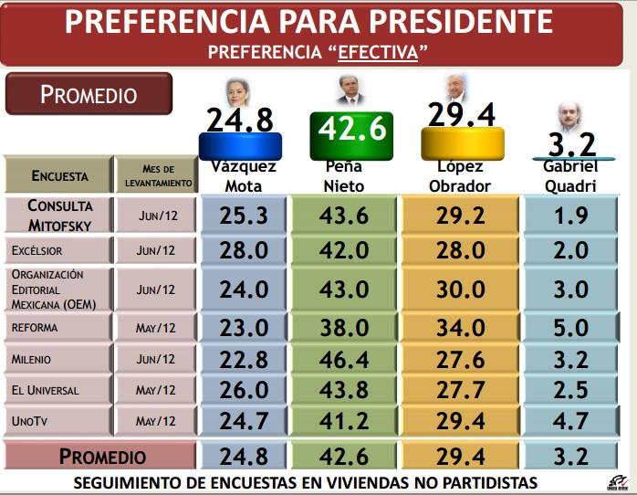 Encuestadoras equivocaron por hasta 17 puntos; “no hacemos pronósticos”, responden