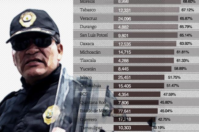 Tamaulipas lidera retraso en evaluación policial