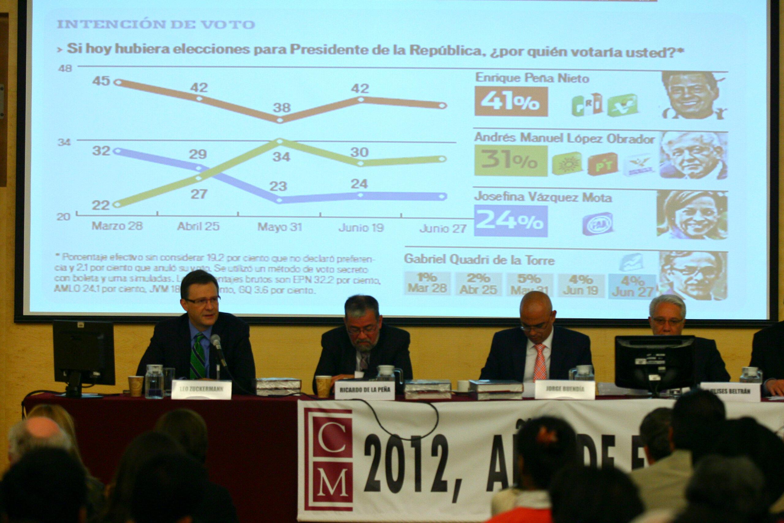Se desplomó la credibilidad de encuestadoras, revela estudio