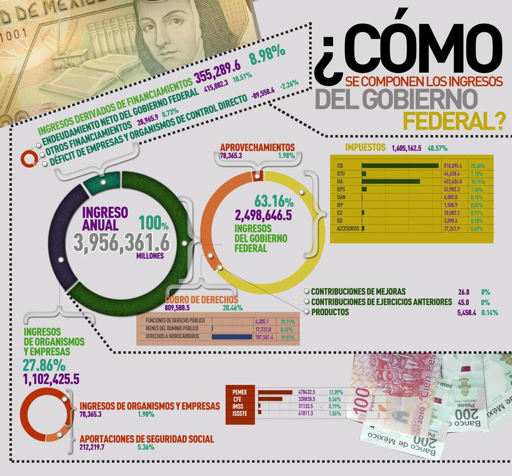 Así se integran los ingresos del Estado mexicano