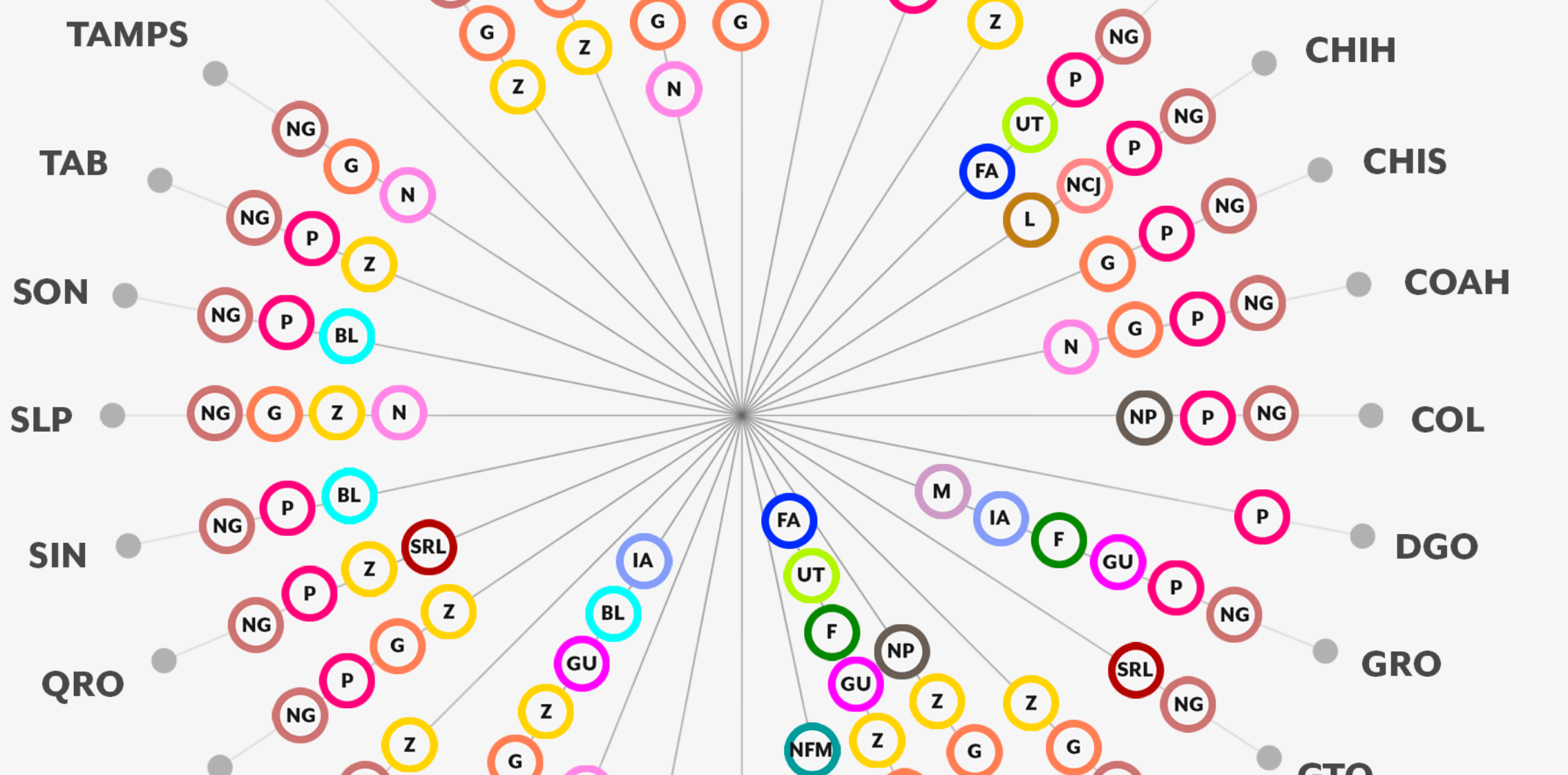 Cártel de Jalisco opera en 27 estados del país; hay otros 18 grupos criminales