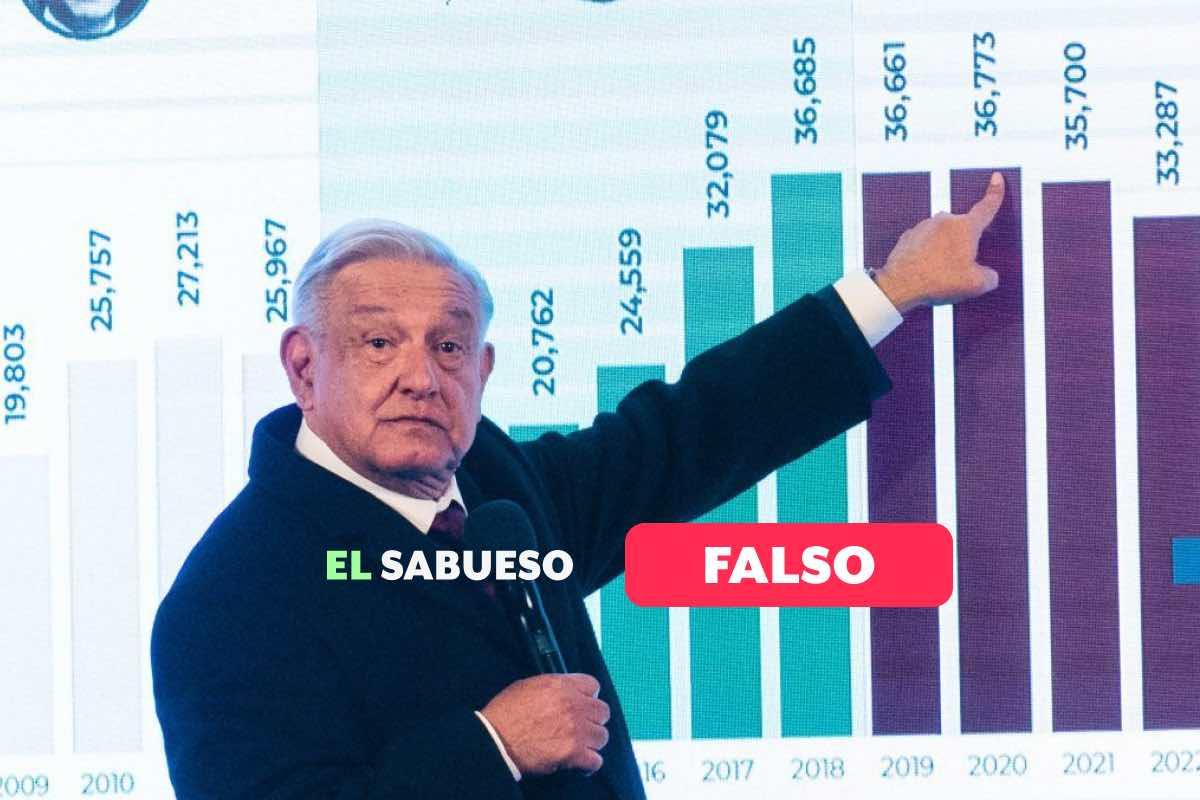 AMLO dice que bajaron todos los delitos salvo la extorsión; falso, subieron 32 de 40 del fuero común