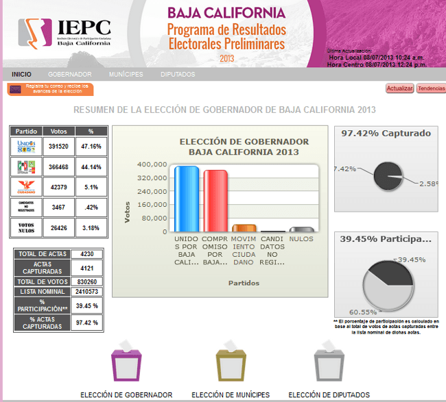 Por errores, invalidan resultados del PREP de Baja California; detienen el conteo