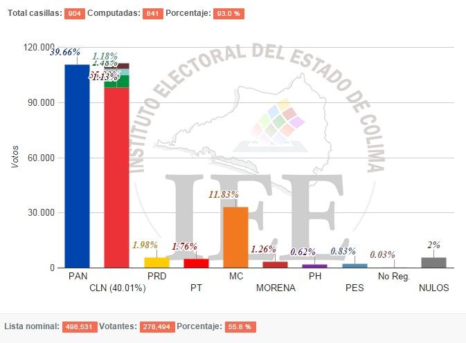 ¿Quién ganará Colima? PRI y PAN se pelean la gubernatura