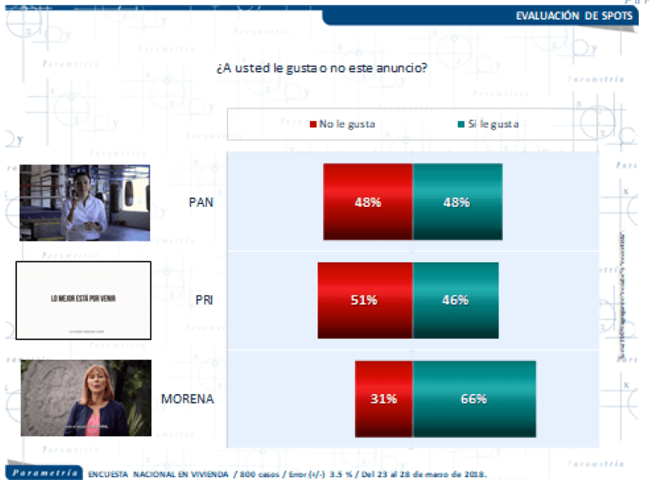Spot de Morena, donde aparece Tatiana Clouthier, es el más recordado por la gente: Parametría