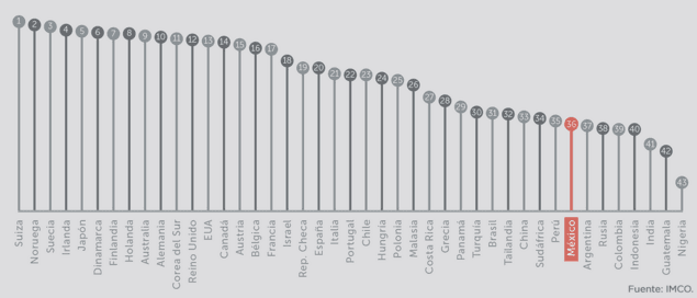 México, entre los 10 países menos competitivos: IMCO