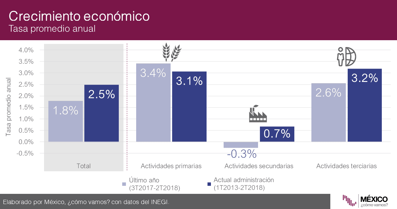 #SemáforoEconómico: Economía mexicana mejora, pero está lejos de alcanzar su meta de crecimiento